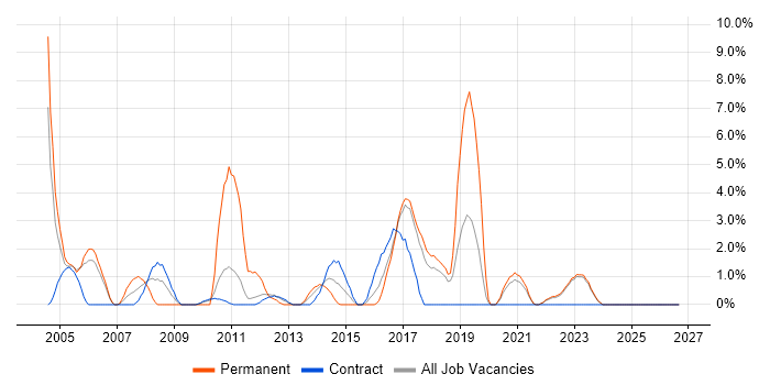Network Security job vacancy trend in Swansea