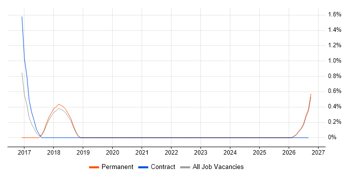 NOC Engineer job vacancy trend in Swansea