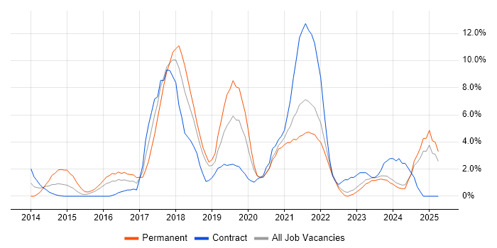 Job vacancy trend for Node.js in Swansea Job vacancy trend for Node.js in Swansea