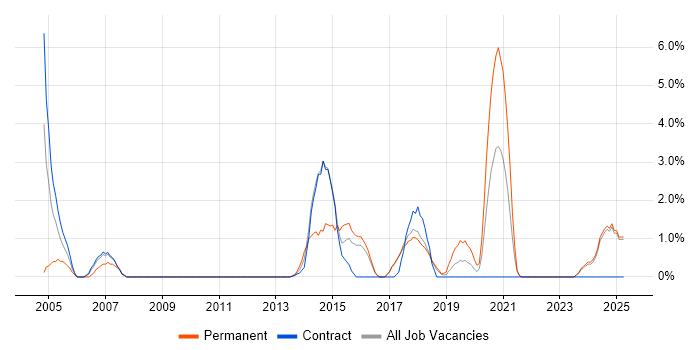 Job vacancy trend for Non-Functional Testing in Swansea Job vacancy trend for Non-Functional Testing in Swansea