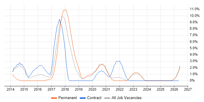 NoSQL job vacancy trend in Swansea