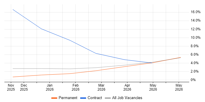 Observability job vacancy trend in Swansea