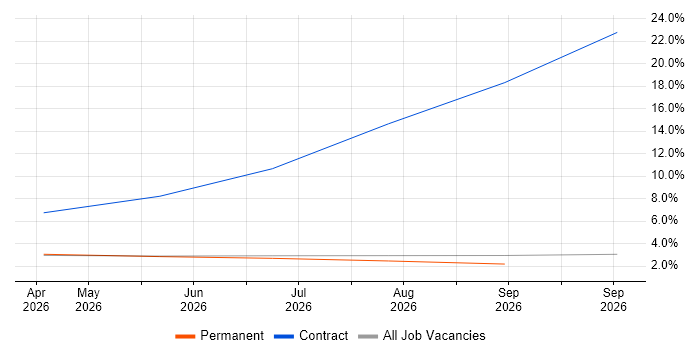 OneLogin job vacancy trend in Swansea