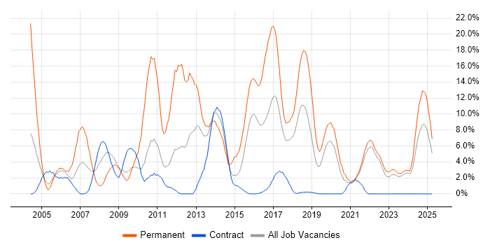 Job vacancy trend for OO in Swansea