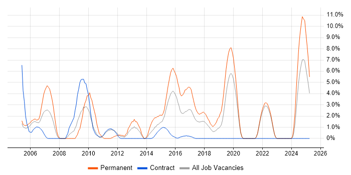 Job vacancy trend for OOD in Swansea
