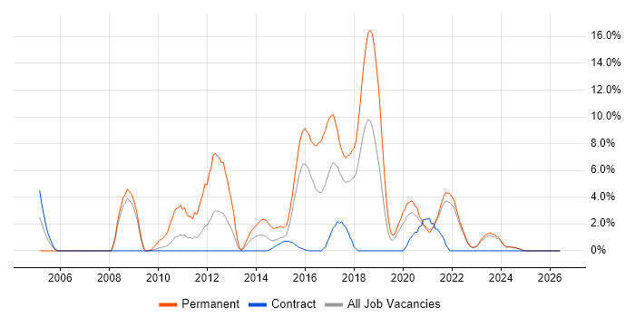 OOP job vacancy trend in Swansea