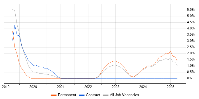 Job vacancy trend for OpenAPI in Swansea