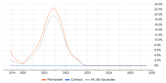 OpenShift job vacancy trend in Swansea