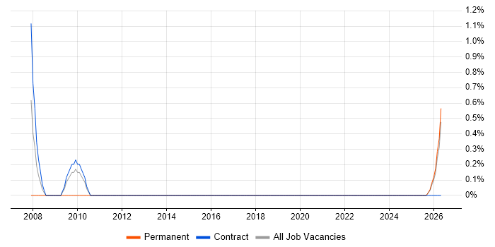 Operational Acceptance Criteria job vacancy trend in Swansea