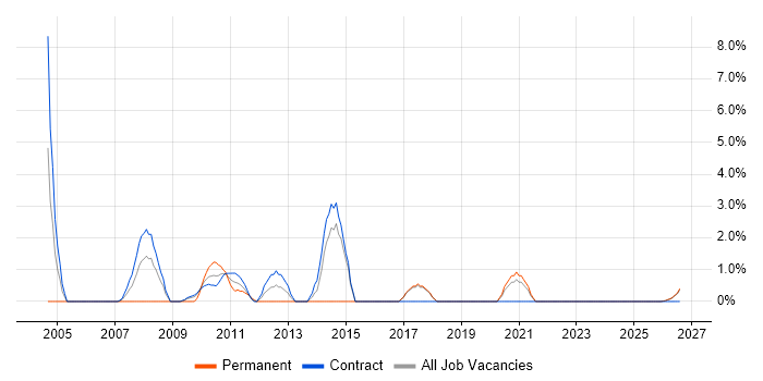 Operational Acceptance Testing job vacancy trend in Swansea
