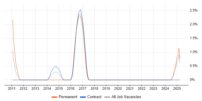 Job vacancy trend for Operations Engineer in Swansea Job vacancy trend for Operations Engineer in Swansea