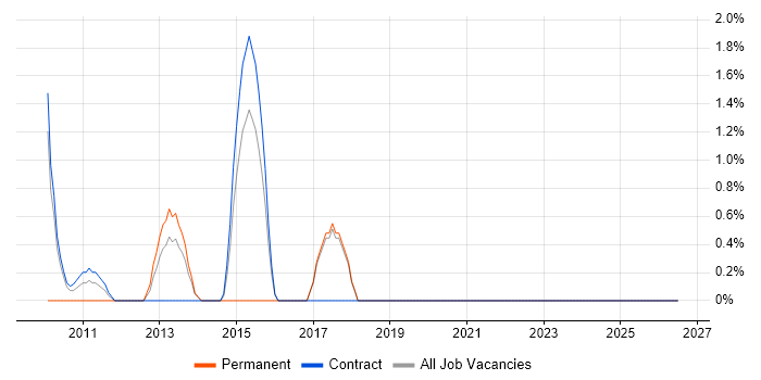 Operations Manager job vacancy trend in Swansea