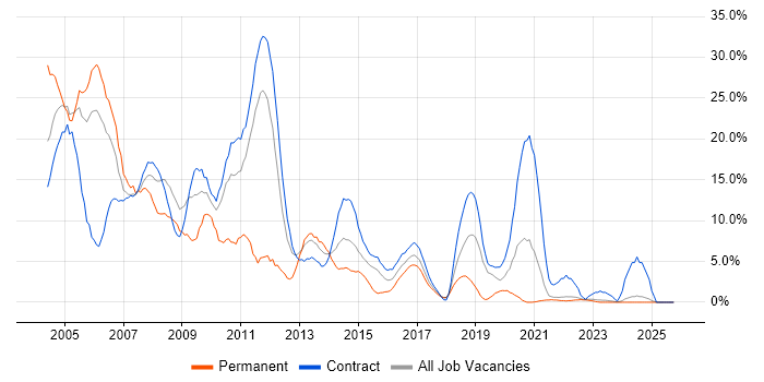 Oracle job vacancy trend in Swansea