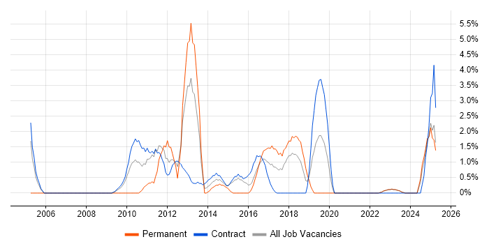 Job vacancy trend for OSPF in Swansea