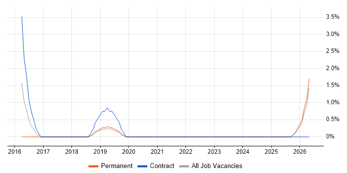 OWASP job vacancy trend in Swansea