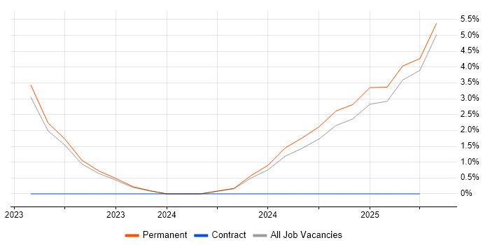 Job vacancy trend for PagerDuty in Swansea
