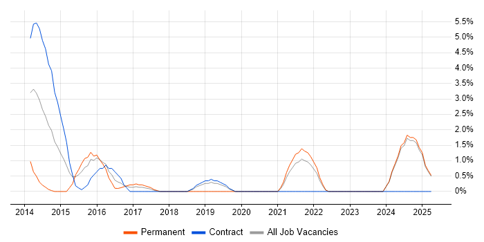 Job vacancy trend for Pair Programming in Swansea