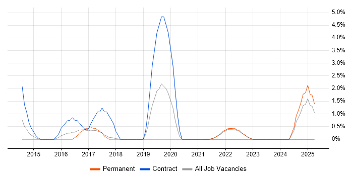 Job vacancy trend for Palo Alto in Swansea