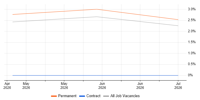 Payment Gateway job vacancy trend in Swansea
