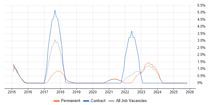 PCI DSS job vacancy trend in Swansea