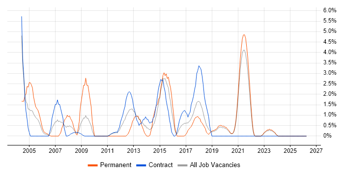 People Management job vacancy trend in Swansea