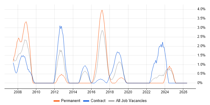 Performance Management job vacancy trend in Swansea