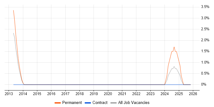 Performance Metrics job vacancy trend in Swansea