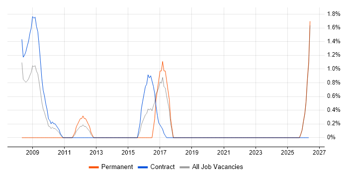 Performance Optimisation job vacancy trend in Swansea