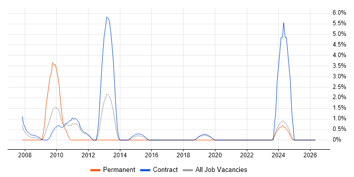 Performance Tester job vacancy trend in Swansea