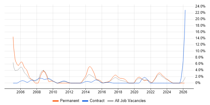 Performance Tuning job vacancy trend in Swansea