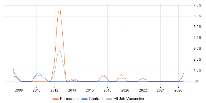 Pharmaceutical job vacancy trend in Swansea