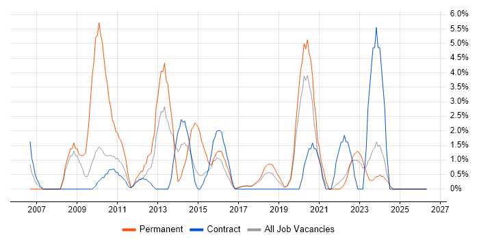 PHP Developer job vacancy trend in Swansea