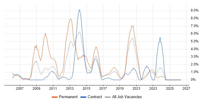 PHP job vacancy trend in Swansea