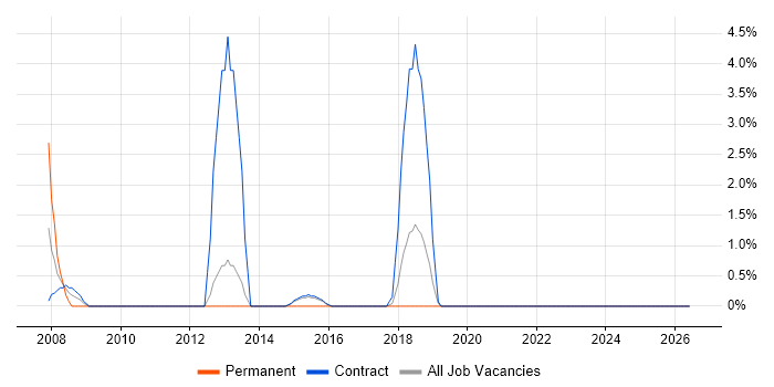 Planning and Forecasting job vacancy trend in Swansea