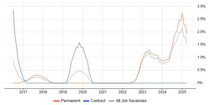 Job vacancy trend for Platform Engineering in Swansea Job vacancy trend for Platform Engineering in Swansea