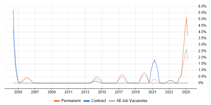 Job vacancy trend for PMI Certification in Swansea