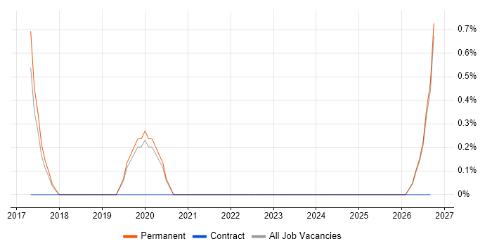 PMO Officer job vacancy trend in Swansea