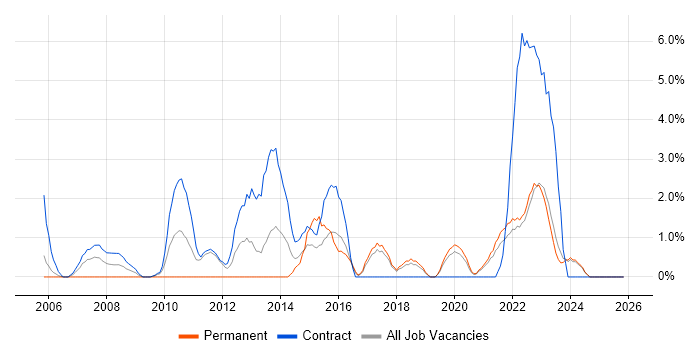 PMO job vacancy trend in Swansea