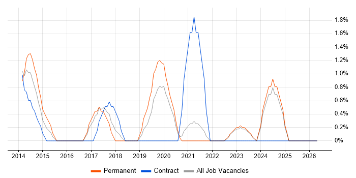 PMP job vacancy trend in Swansea