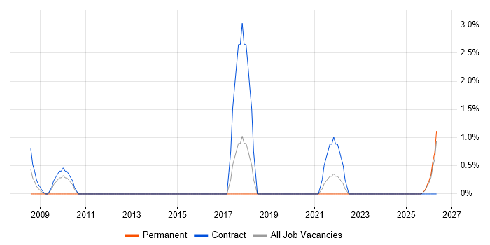 Portfolio Manager job vacancy trend in Swansea