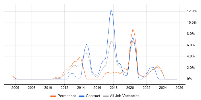 PostgreSQL job vacancy trend in Swansea