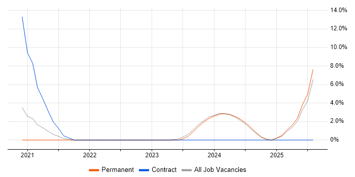 Job vacancy trend for Power Automate in Swansea