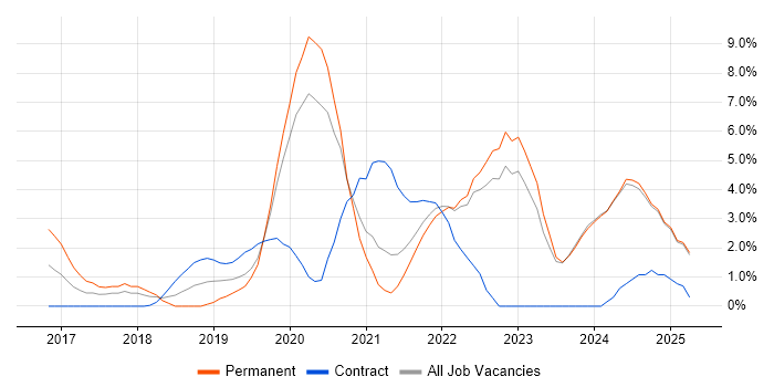 Job vacancy trend for Power Platform in Swansea Job vacancy trend for Power Platform in Swansea