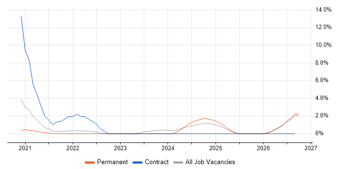 PowerApps job vacancy trend in Swansea