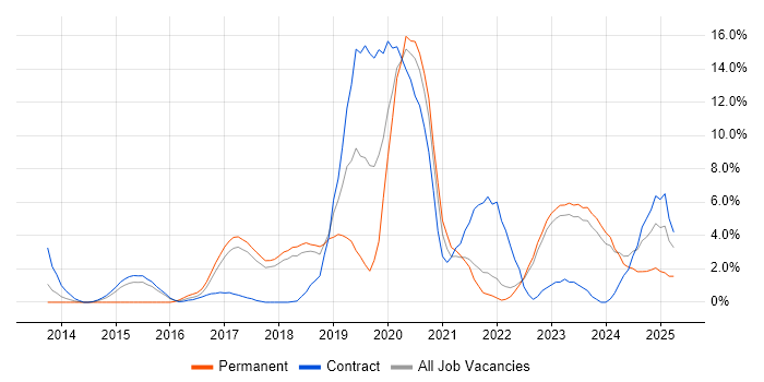 Job vacancy trend for PowerShell in Swansea Job vacancy trend for PowerShell in Swansea