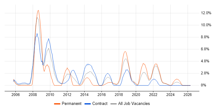 Presentation Skills job vacancy trend in Swansea