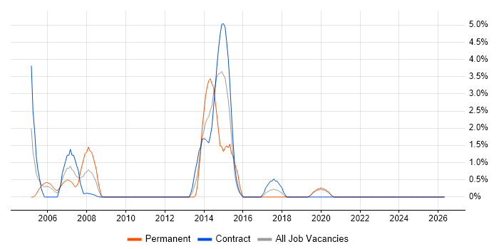 PRINCE2 Practitioner job vacancy trend in Swansea
