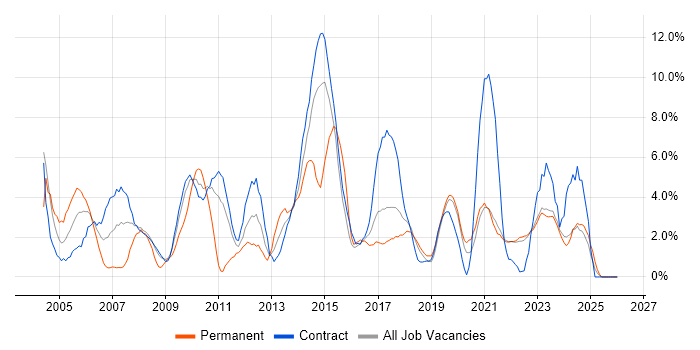 PRINCE2 job vacancy trend in Swansea