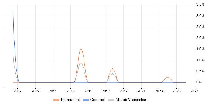 Principal Architect job vacancy trend in Swansea