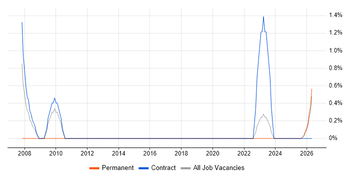 Proactive Management job vacancy trend in Swansea